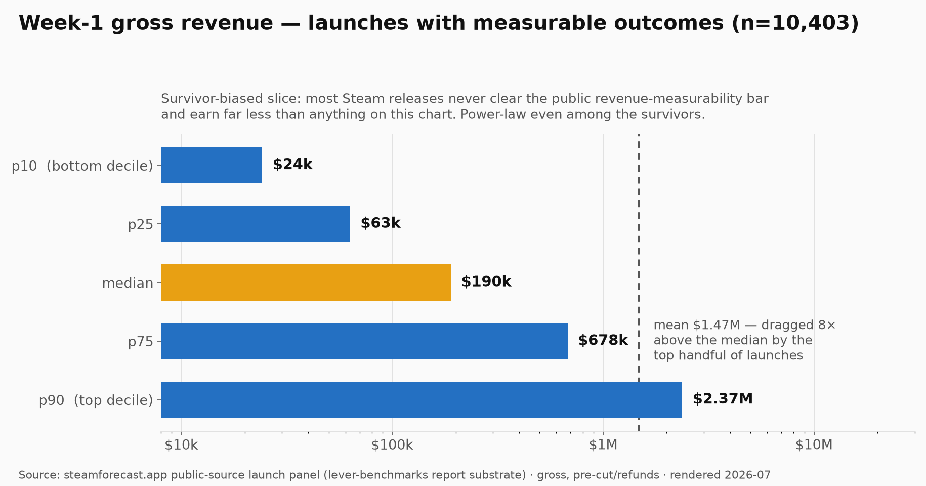 Horizontal bar chart of week-1 gross revenue percentiles across 10,403 Steam launches with measurable outcomes: p10 24 thousand dollars, p25 63 thousand, median 190 thousand, p75 678 thousand, p90 2.37 million. A dashed line marks the mean at 1.47 million dollars, 8 times above the median. Caption notes this is a survivor-biased slice and most Steam releases earn far less.