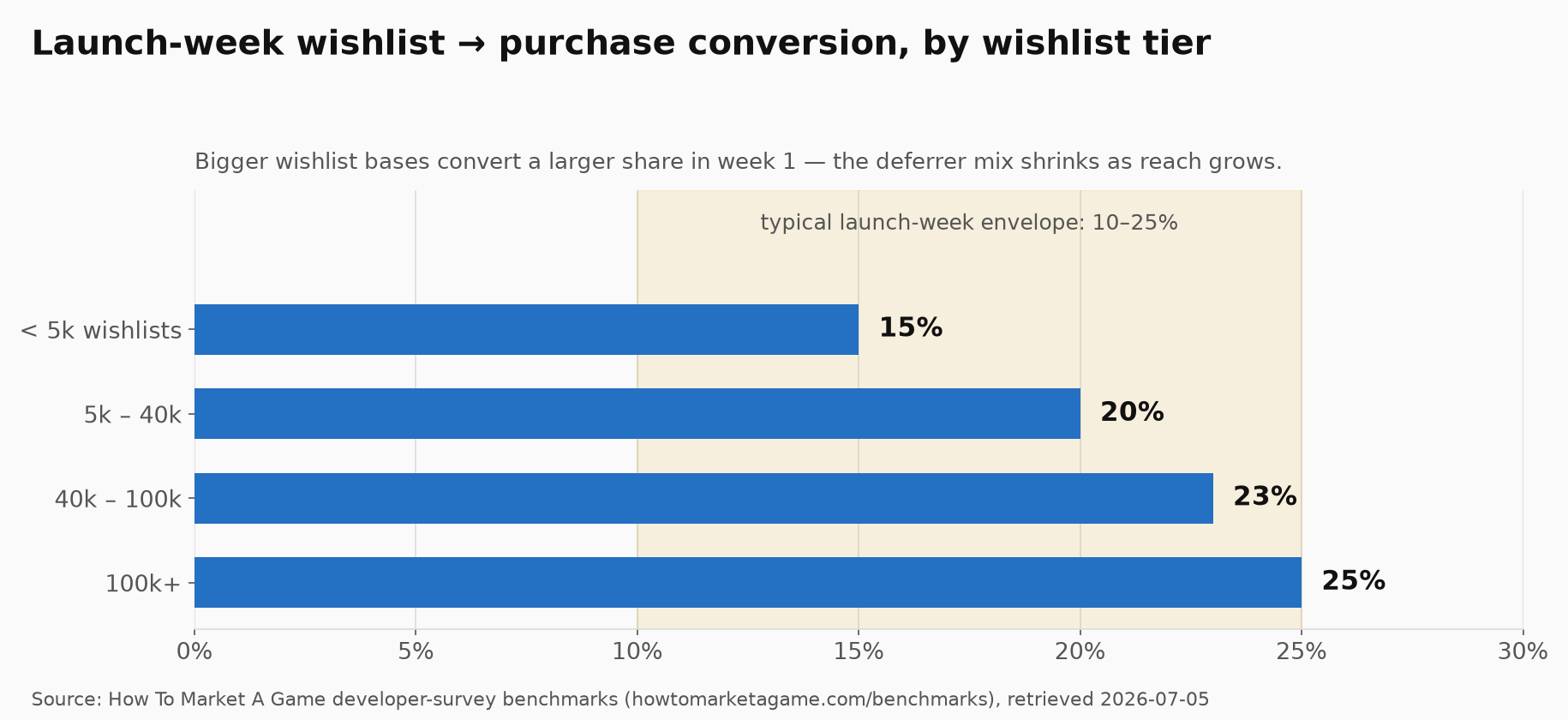 Bar chart of launch-week wishlist-to-purchase conversion by wishlist tier: under 5,000 wishlists converts 15%, 5,000 to 40,000 converts 20%, 40,000 to 100,000 converts 23%, and 100,000-plus converts 25%. A shaded band marks the typical 10 to 25 percent launch-week envelope. Source: How To Market A Game developer-survey benchmarks.