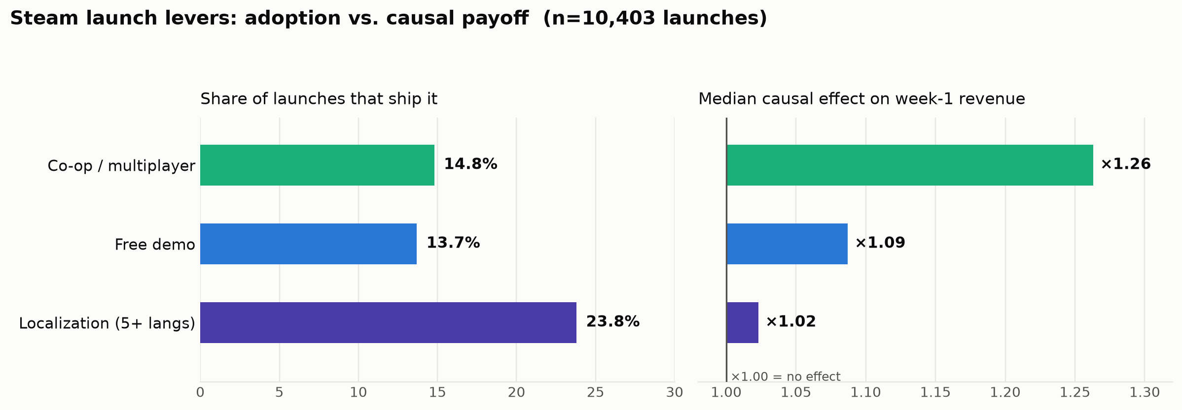 Two-panel bar chart across 10,403 Steam launches: co-op/multiplayer is shipped by 14.8% of launches with a median ×1.26 causal effect on week-1 revenue; free demos by 13.7% with ×1.09; localization to 5+ languages by 23.8% with only ×1.02.