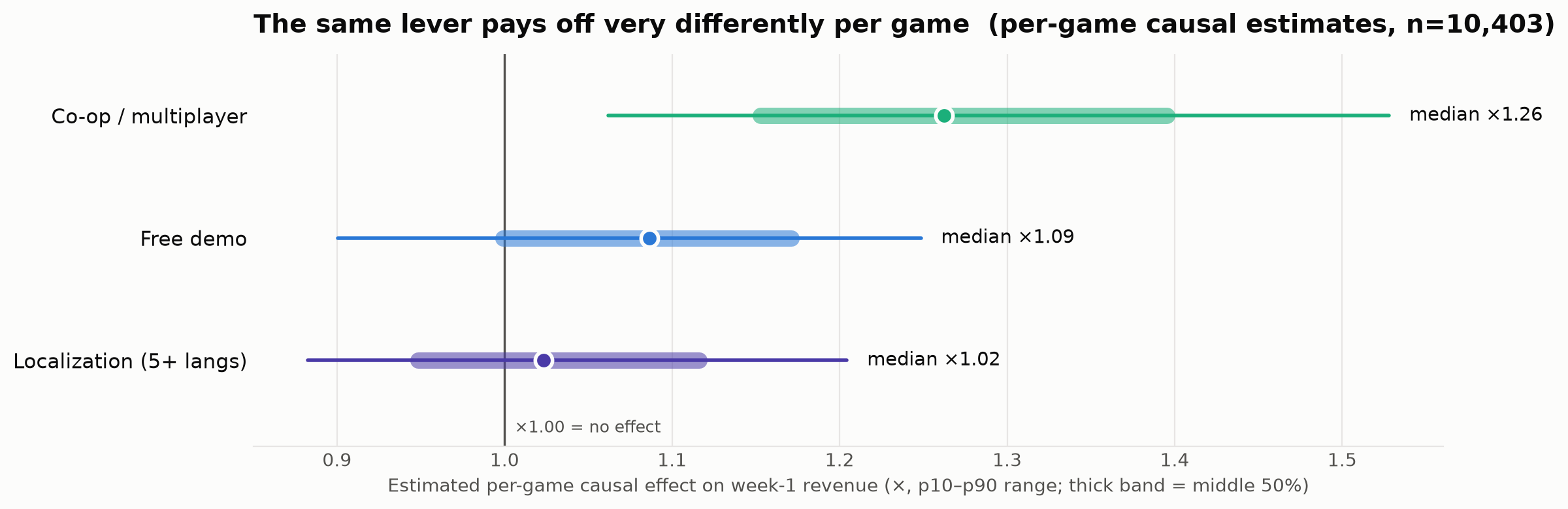 Range chart of per-game causal-effect estimates: co-op/multiplayer spans roughly ×1.06 to ×1.53 (p10–p90) with median ×1.26; free demo spans ×0.90 to ×1.25 with median ×1.09; localization spans ×0.88 to ×1.20 with median ×1.02, straddling the no-effect line.